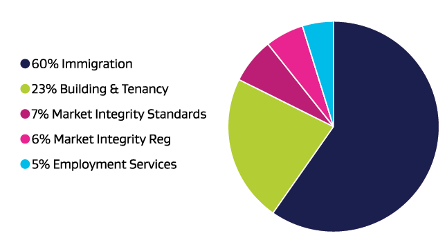 Pie chart depicting the types of calls to service centre lines in 2022-23