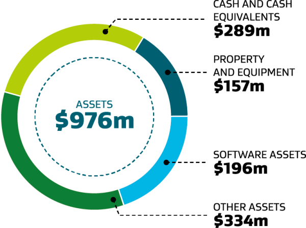 Pie chart displaying the departmental assets we manage to support our operations. 