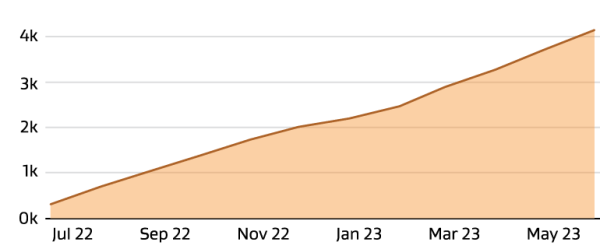 Line graph depicting the number of employment mediation events delivered in 2022-23