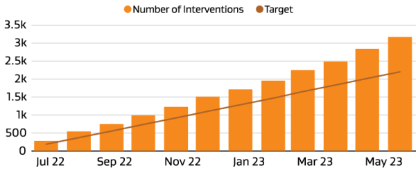 Line graph depicting number of labour inspectorate interventions completed in 2022-23