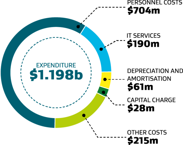 Pie chart displaying how we spent the funding we received for our departmental operations. About 3 quarters of our total costs relate to personnel costs and IT services. 