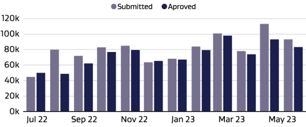 Bar graph comparing number of visa applications submitted and approved in 2022-23