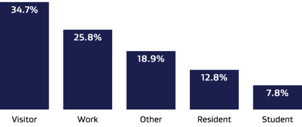 Bar graph depicting visa approvals by category in 2022-23