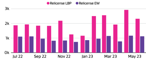 Bar graph comparing relicensing of Building Practitioners and Electrical Workers in 2022-23. 