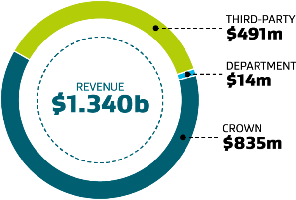 Chart showing the money we receive to fund our departmental operations. The majority of our funding comes from the Crown and from fees and levies charged to third parties for our services.