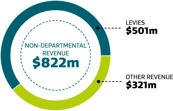 Pie chart displaying the non-departmental revenue we received on behalf of the Crown.