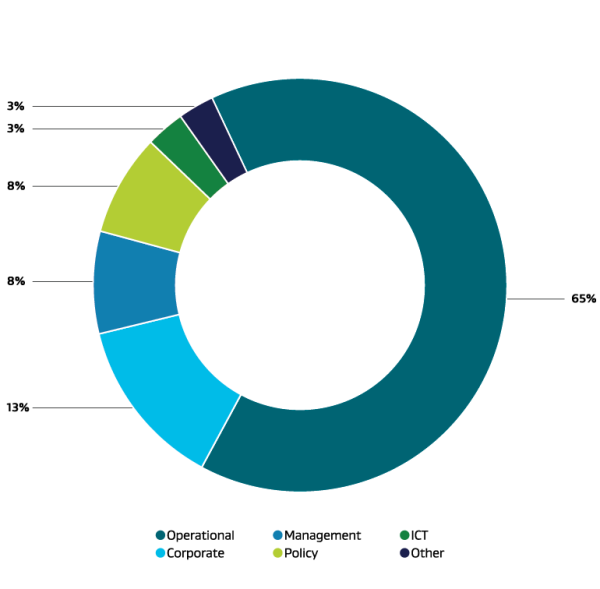 A donut graph depicting the proportion of our people working in various functions, including service delivery. 