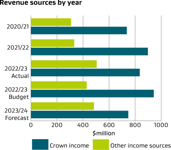 Bar graph comparing revenue sources by year. 