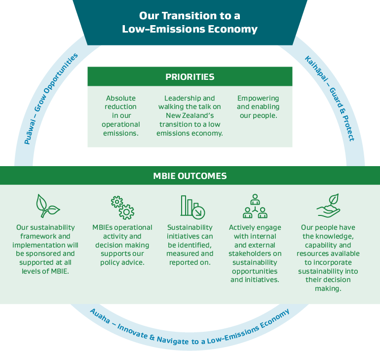 Sustainability Chart