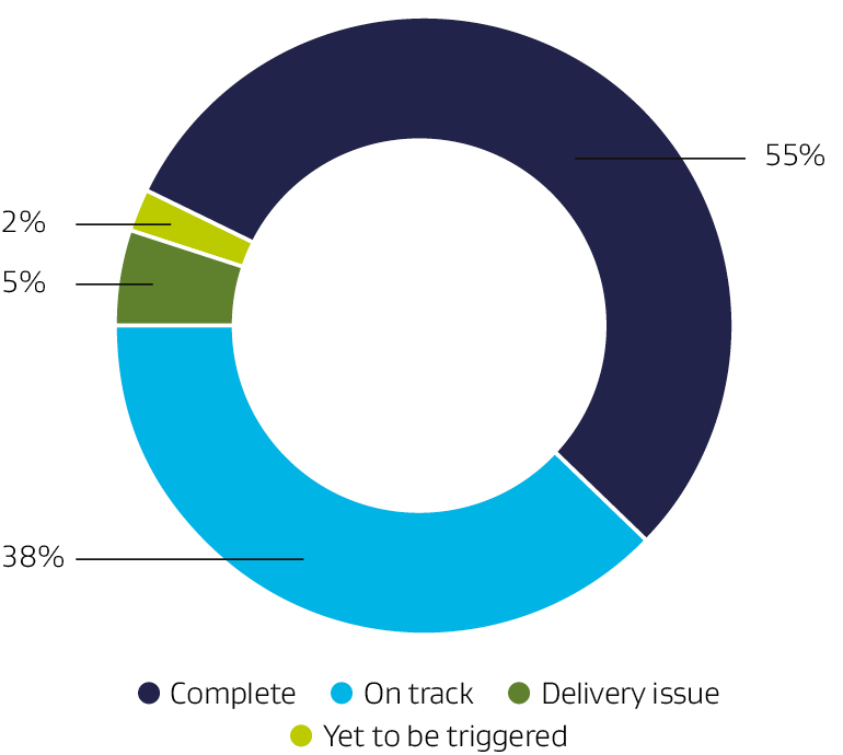 Donut graph depicting the status of Treaty settlement commitments by percentage.