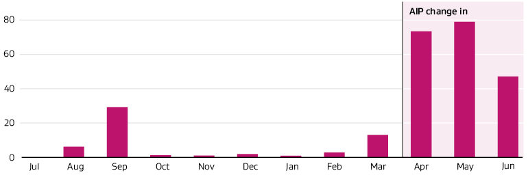 Bar graph depicting active investor plus (AIP) applications in 2024/25.