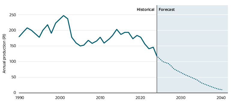 Line graph depicting gas production from 1990 forecast out to 2040.
