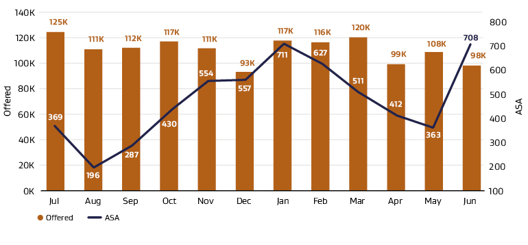 Bar graph reflecting number of calls offered to Service Centre voice lines each month, overlayed with a line graph depicting the average speed of answer for those calls.
