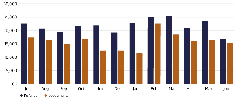 Bar graph depicting the number of bond refunds and lodgements by month.