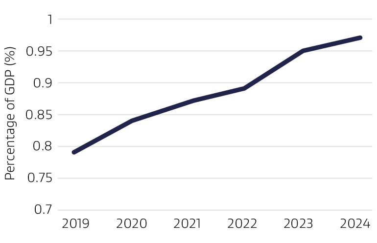 Line graph depicting business research and development expenditure from 2019-2024.