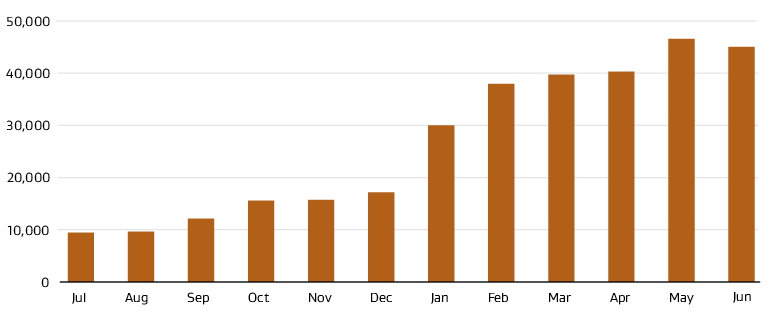 Bar graph depicting number of eInvoices received by month in 2024/25.