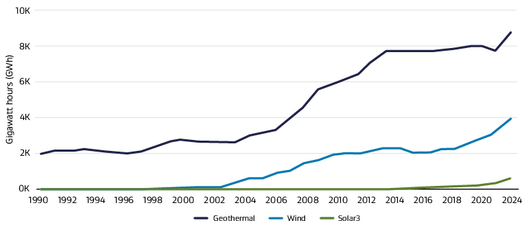 Line graph depicting New Zealand electricity generation from geothermal, wind and solar from 1990 to 2024.
