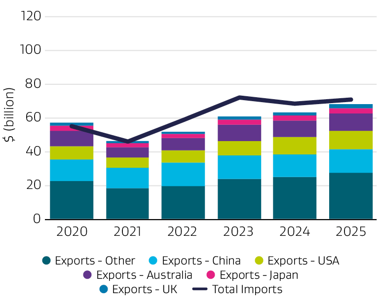 Mixed bar and line graph depicting value of export values for the UK, Japan, Australia, USA, China, and other, and imports.