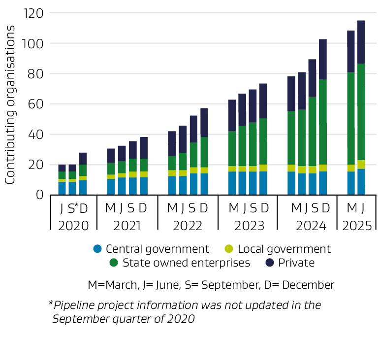 Bar graph depicting the national infrastructure pipeline by central government, state owned enterprised, local government and private from 2020 to 2025.