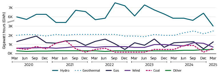 Line graph depicting New Zealand electricity generation in Gigawatt hours by type, including hydro, geothermal, gas, wind, coal, and other. 