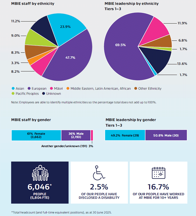 Pie chart depicting percentage of MBIE staff by ethnicity. Pie chart depicting percentage of MBIE leadership – Tiers 1-3 by ethnicity. Box graph depicting percentage of MBIE staff by gender. Box graph depicting percentage of MBIE leadership – Tiers 1-3 by gender.