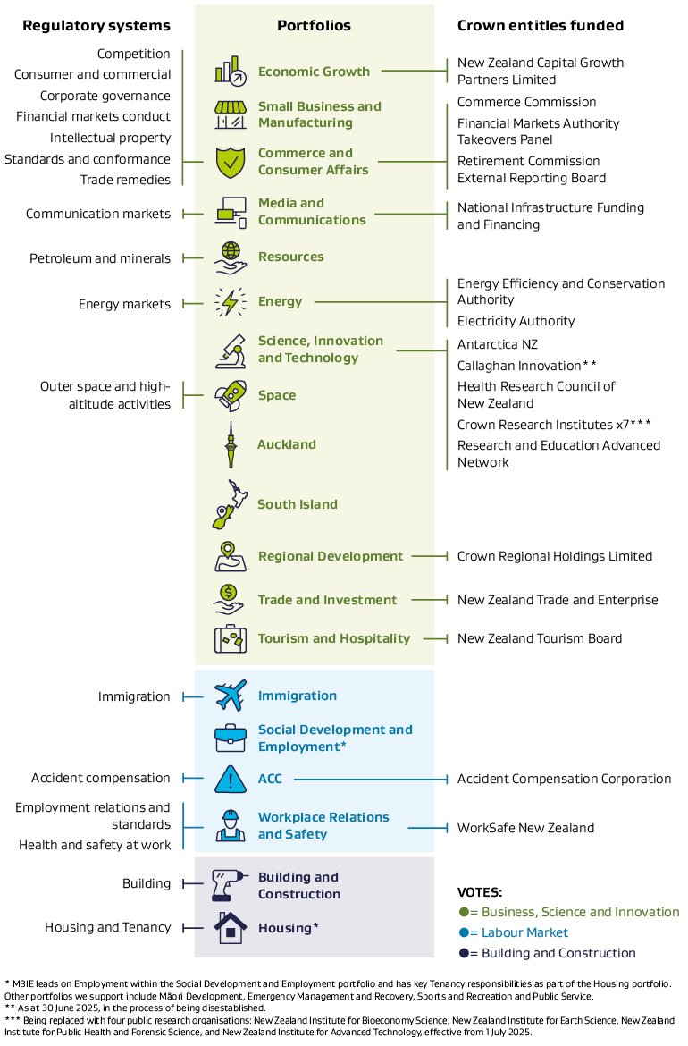 A diagram showing how MBIE’s regulatory systems and Crown entities funded connect to the portfolios MBIE is responsible for