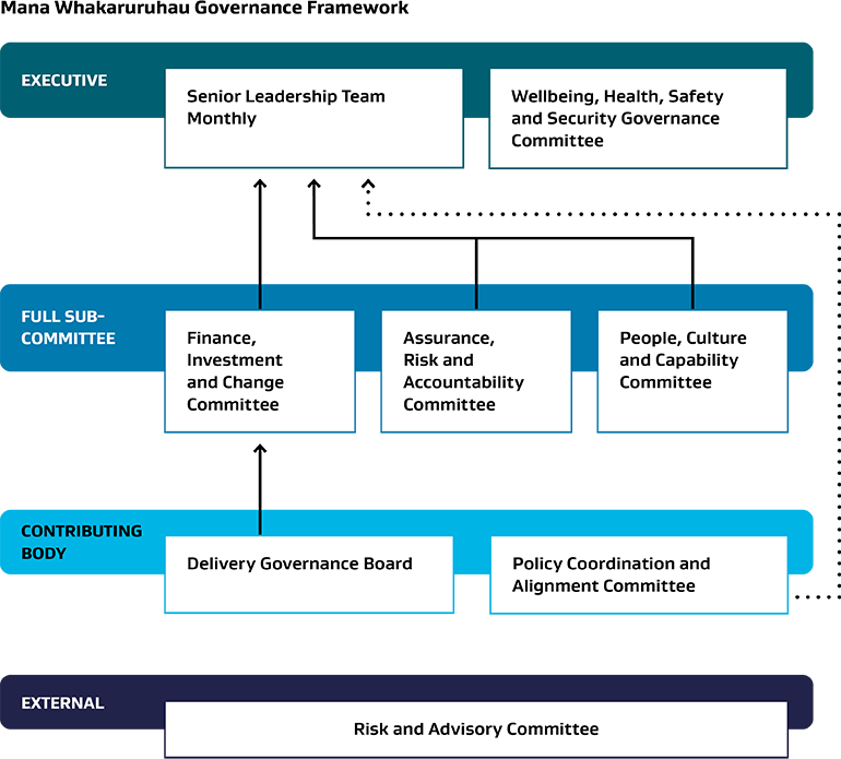 An image depicting how the different pieces of MBIE’s governance framework, Mana Whakaruruhau, work together.