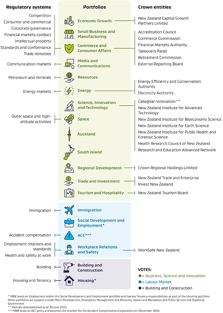 A diagram showing how MBIE’s regulatory systems and Crown entities connect to the portfolios MBIE is responsible for. 