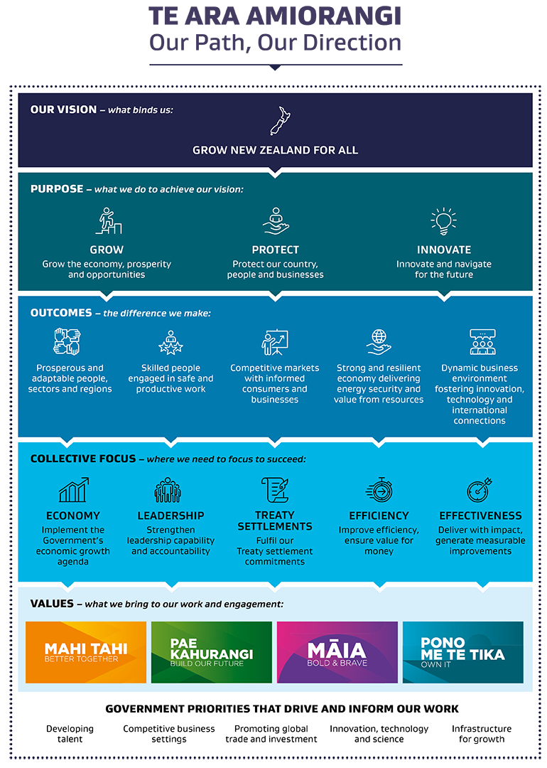 MBIE’s organisational strategy, Te Ara Amiorangi and outlining our vision, purpose, outcomes, collective focus areas, values and Government priorities.