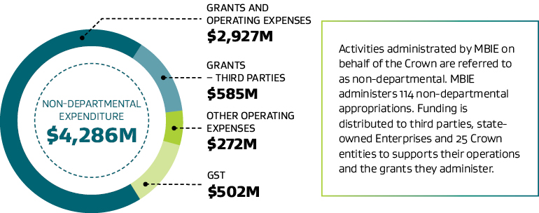 The non-departmental expenditure we administer on behalf of the Crown
