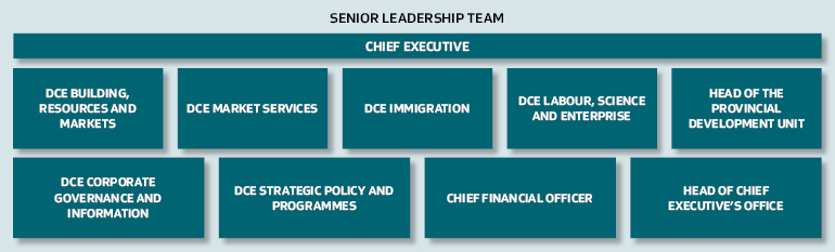 Mbie Organisation Chart