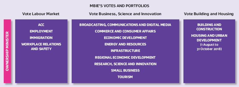 MBIE's Votes and Portfolios 