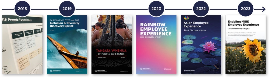 Infographic summarising employee experience initiatives across workforce groups, timeframe including Pasifika, Tangatawhenua, Asian, Rainbow and Enabling MBIE discovery sprint