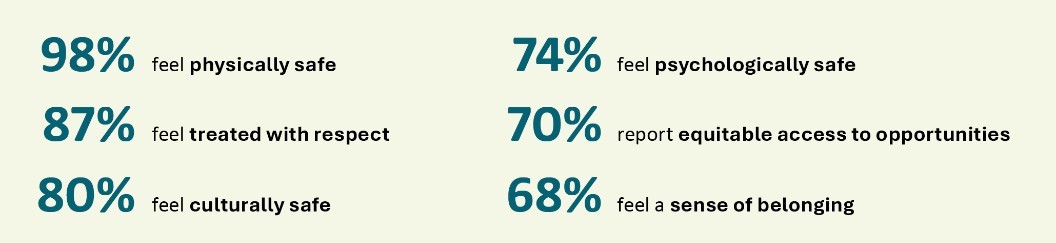 Employee engagement indicators showing 98% feel physically safe, 87% feel treated with respect, 80% feel culturally safe, 74% feel psychologically safe, 70% report equitable access to opportunities, and 68% feel a sense of belonging.
