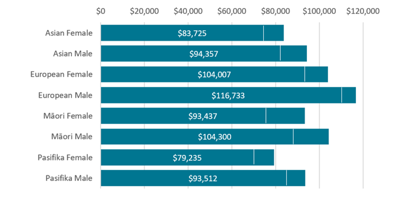 Average Salary by Gender & Ethnicity (Intersectionality)