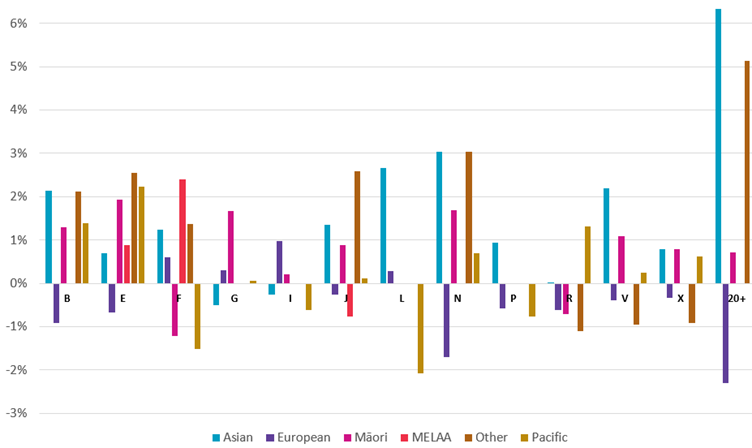 Ethnic pay gap by pay band graph