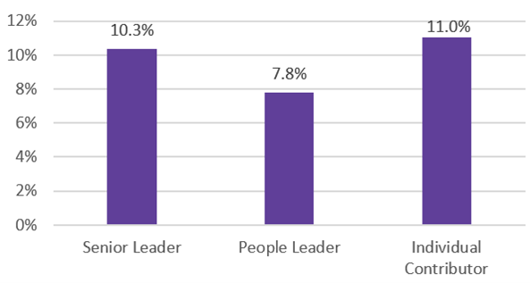 Gender pay gap by seniority bar graph