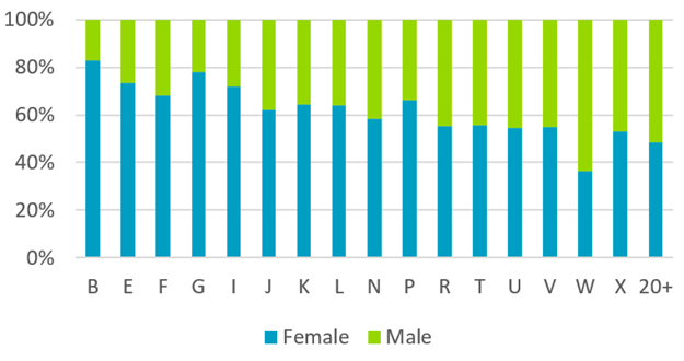 Gender representation by pay band graph