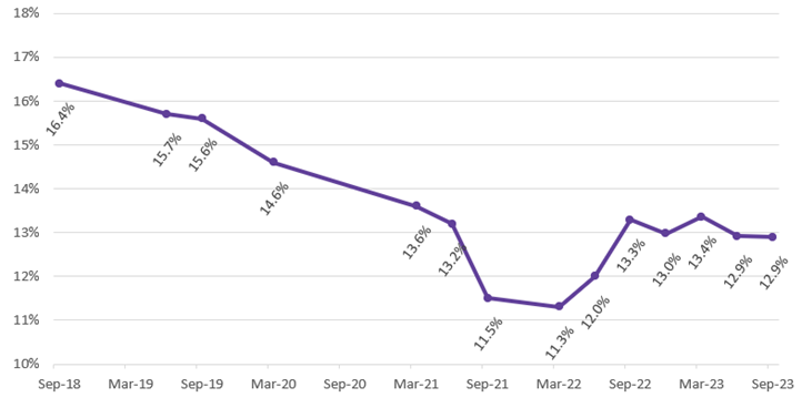 MBIE gender pay gap trend % graph - September 2018 to September 2023