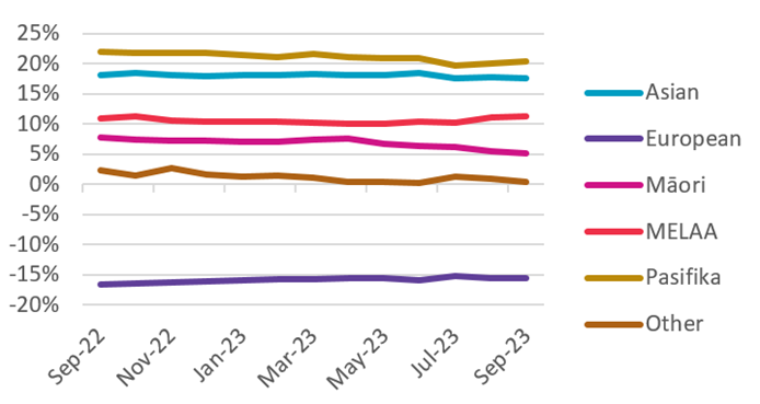 MBIEs ethnic pay gap trand graph