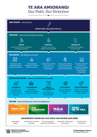 Infographic of MBIE strategy – Te Ara Amiorangi Our Path Our Direction.