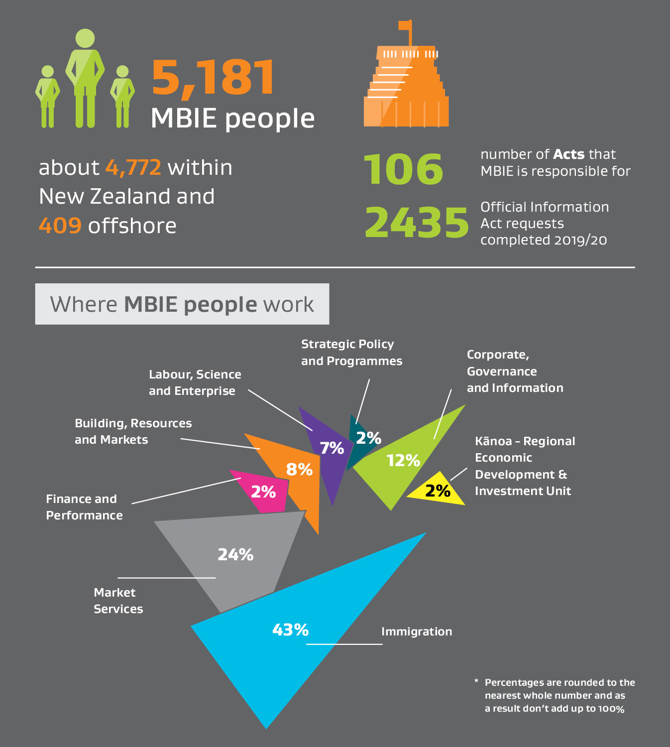 Infographic showing demographics of employees of the Ministry of Business, Innovation and Employment