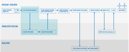 Annex3 offshore renewable energy infrastructure development process for scotland