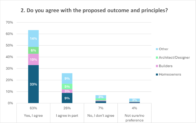 A graph showing the percentages of answers to question 2 of the discussion document: 'Do you agree with the proposed outcome and principles?'