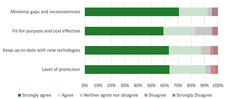 Fire safety review - Outcomes to achieve - Figure 2.1