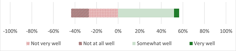 Fire safety review - Performance against outcomes - Figure 2.2
