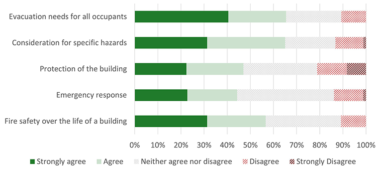 Fire safety review - Effectiveness fire safety measures - Figure 3.1