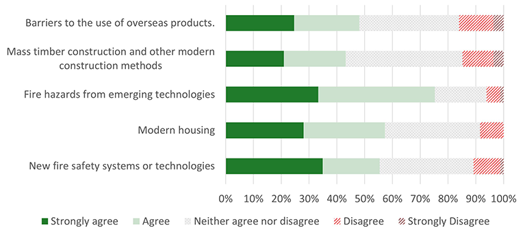 Fire safety review - Keeping pace with new technologies - Figure 4.1