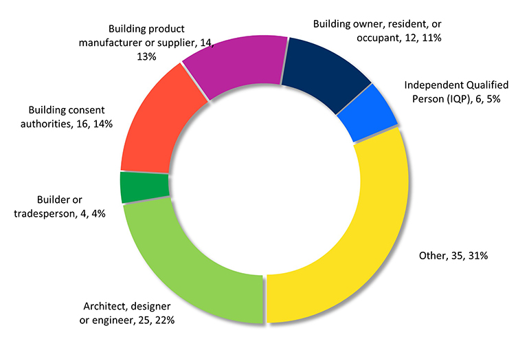 Fire safety review - Submissions received - Figure 1.1