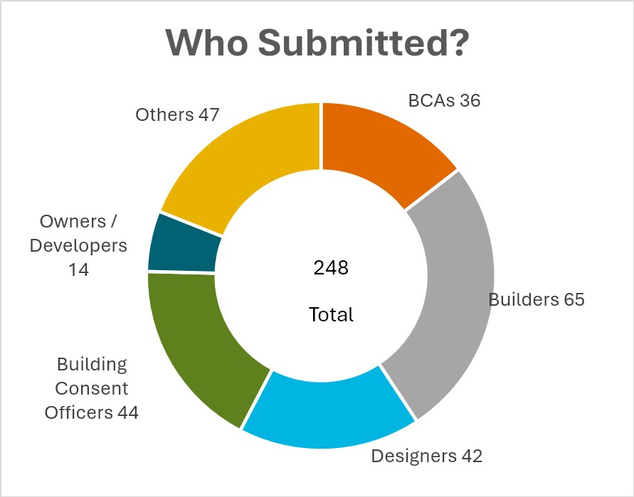 Graph showing breakdown of submitters. Data from graph in following accordion.